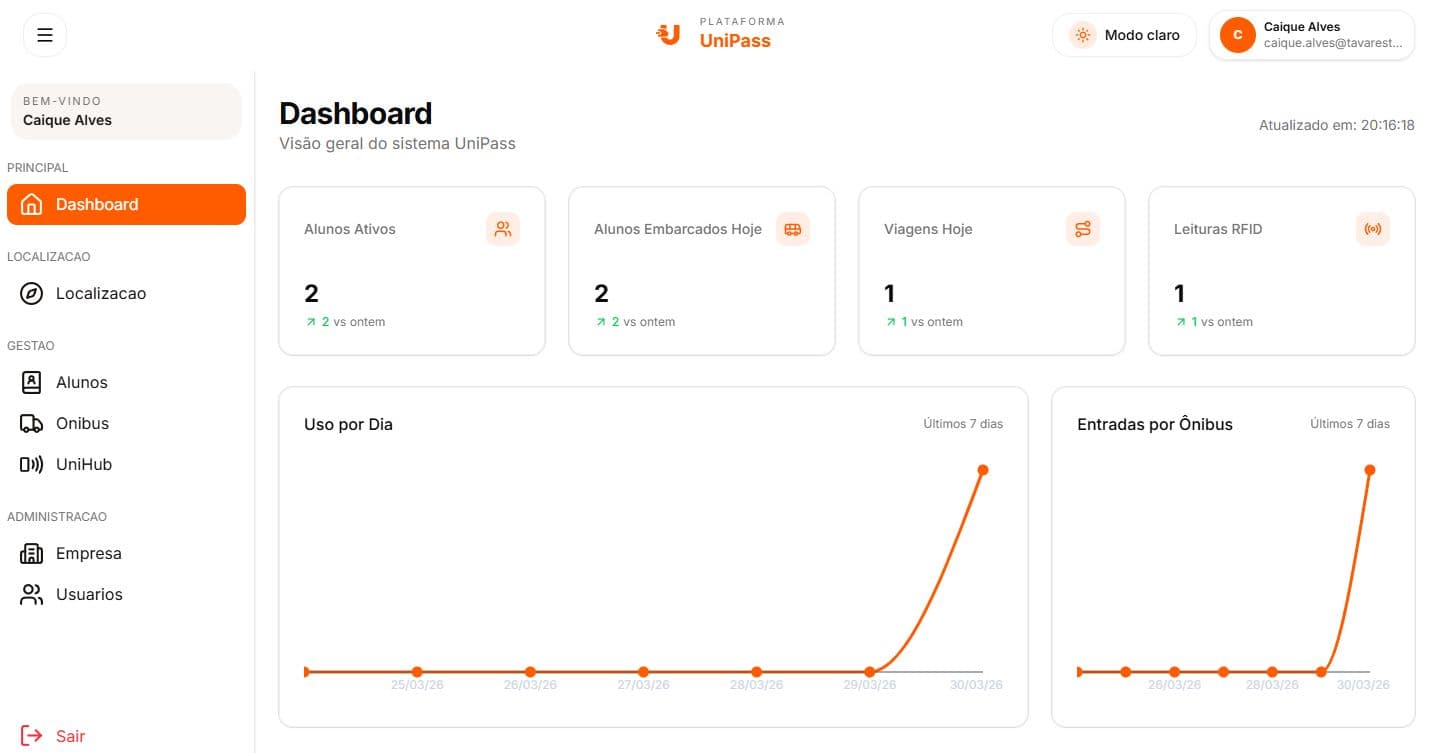 Dashboard do projeto UniPass